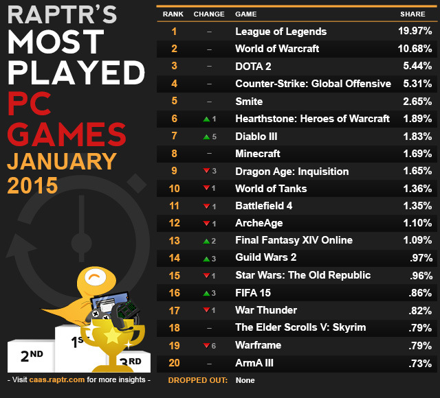 League of Legends By Far the Most Played PC Game Heading into 2015 | League of Legends