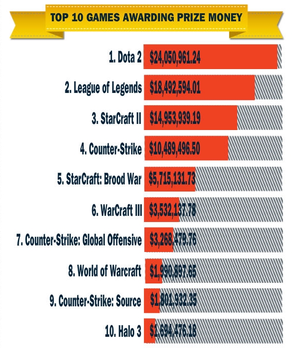 Esports In Numbers The Top 10 Highest Earning Esports